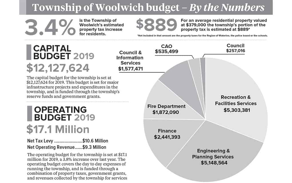 Woolwich taxes to rise 3.39%